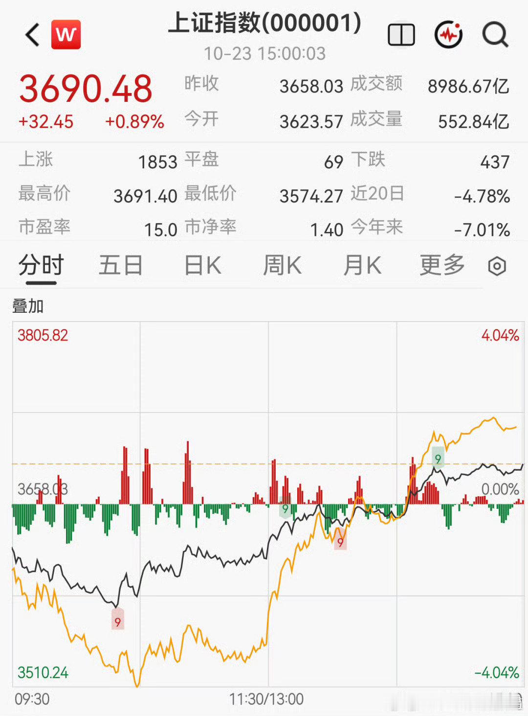 #机构称A股或现持续1个月上涨行情#我喜欢这样的机构预测！[笑cry][笑cry][笑cry] ​