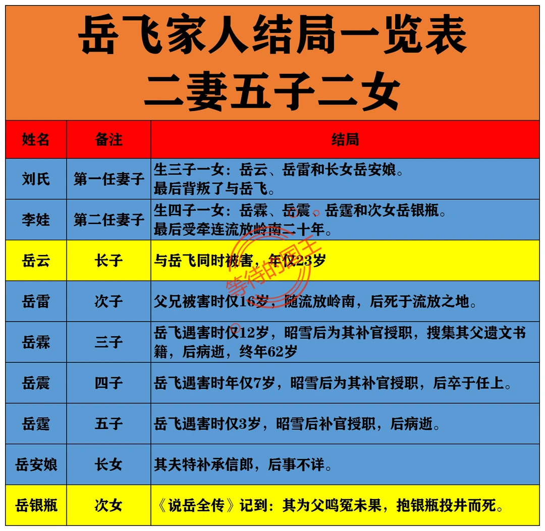 岳飞二妻五子二女结局一览表。