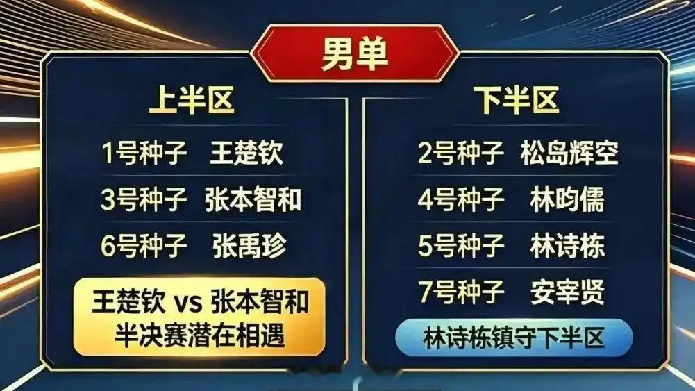名古屋亚运乒乓抽签揭晓，四大主力首轮轮空！但签表背后暗藏玄机——王曼昱与孙颖莎仅差140分，这微小的分差决定了王曼昱坐镇上半区直面张本美和，孙颖莎落入下半区迎战早田希娜。男单方面，王楚钦与张本智和同在上半区，林诗栋与松岛辉空同区。好签苦签，赛场说了算！国乒主力亚运首轮轮空王曼昱孙颖莎王楚钦林诗栋首轮轮空王楚钦亚运男单首轮轮空