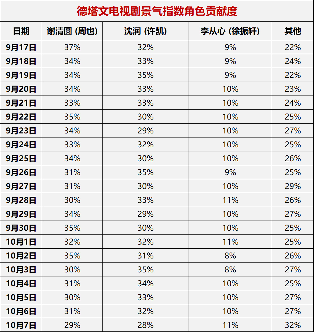 周也扛剧从来不是嘴上说说，她会拿实绩和你说话。周也就是大家的看剧保障，你要的周也都能拿出来。
#周也# ​