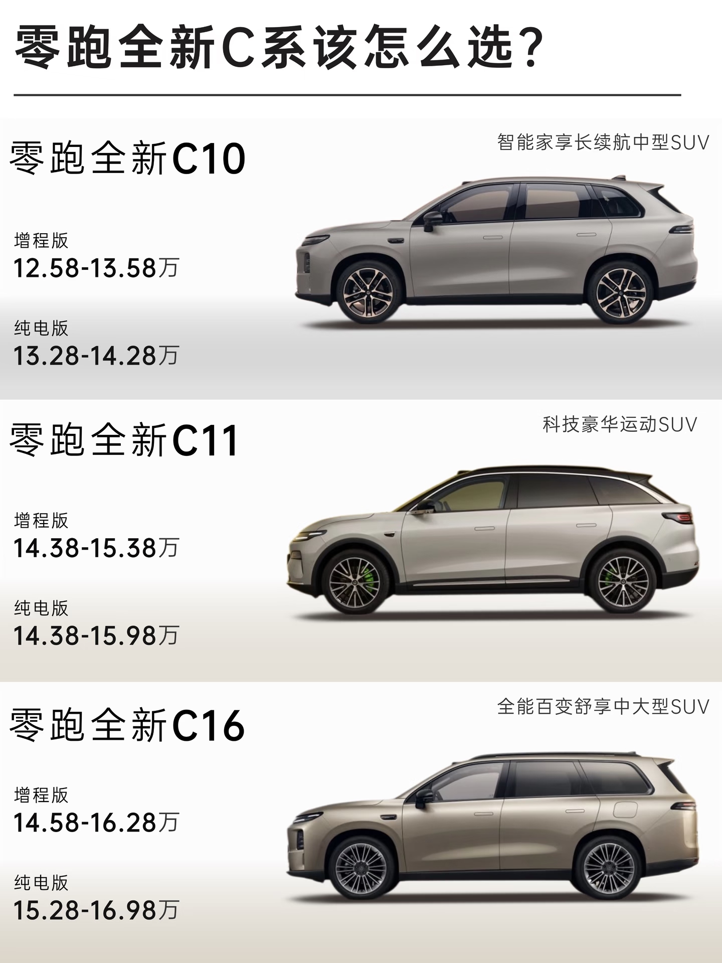 零跑全新C10、C11、C16都提供增程和纯电两个版本，全系搭载800V平台，但是空间、配置、定位区分很清晰，可以按照家庭实际需求来挑。
 
全新C10，定位中型SUV，价格门槛最低。基础配置给得很实在，AR‑HUD、领航辅助全都标配，座舱芯片规格高。车内得房率出色，满足普通家庭日常通勤、短途出游绰
