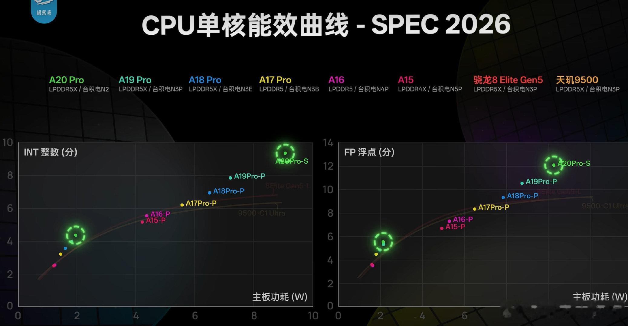 苹果给最新iphone18pro系列，搭载A20 Pro芯片继续在“能效比”上领跑全场，用5391mAh电池，跑出了不错的续航成绩。
加上近60w的充电速度，果仁们的续航焦虑是越来越小了呢 。#iphone18promax充电速度##iphone18处理器# ​