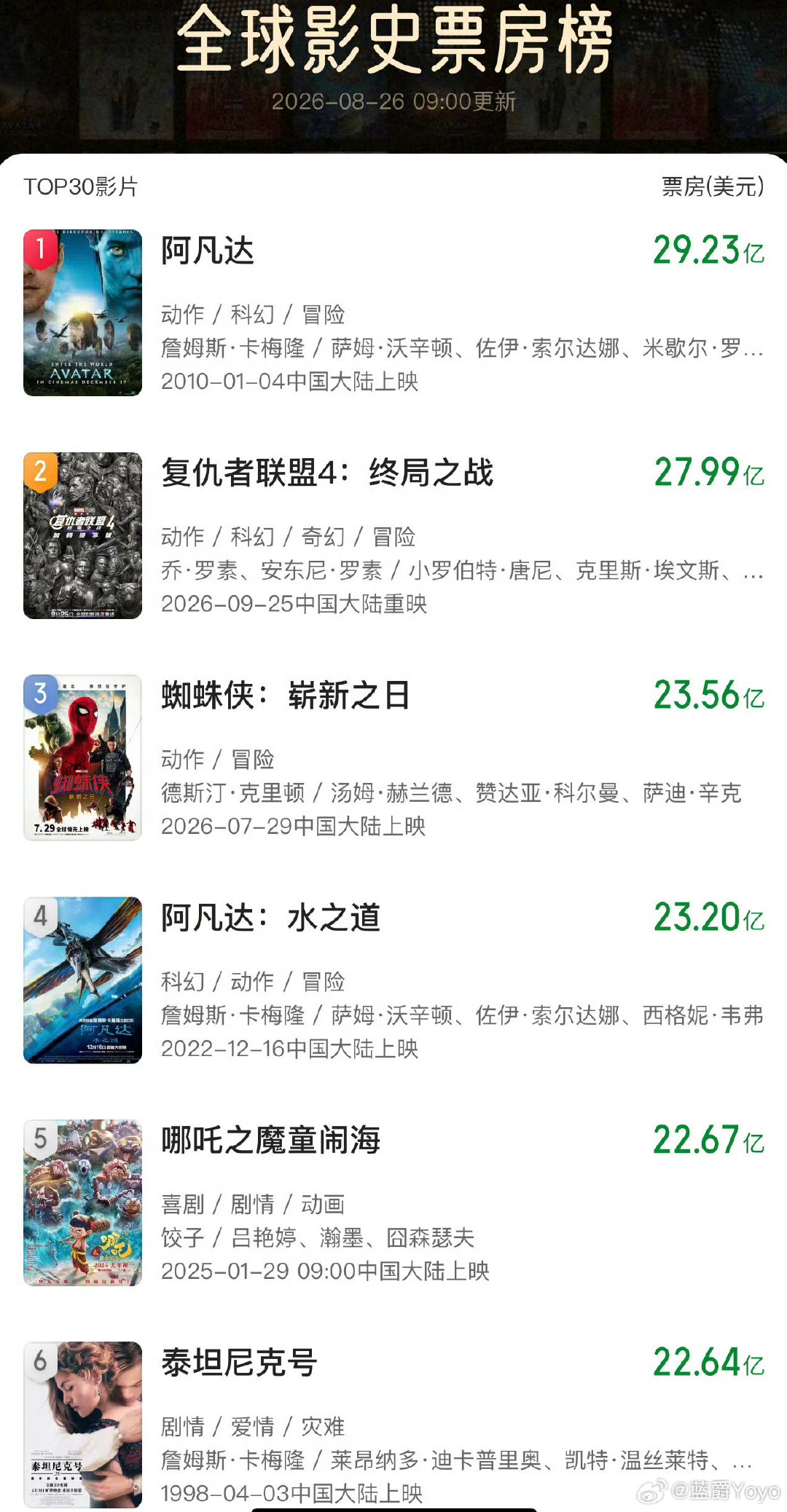 在今天这个特别的日子里让我们先恭喜一下此虫，目前在北美超越复联4成为本土票房最高的漫威电影，并坐稳全球票房榜Top3

并不知道半个多月前唱衰他的人去哪了，顶端风太大你漫一哥彼得帕克听不见[吃惊][蜘蛛侠4] ​