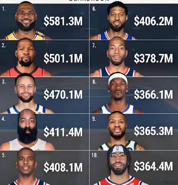 乔治无疑是NBA最成功的球员，几乎没有任何荣誉的他薪资打败了99.99...