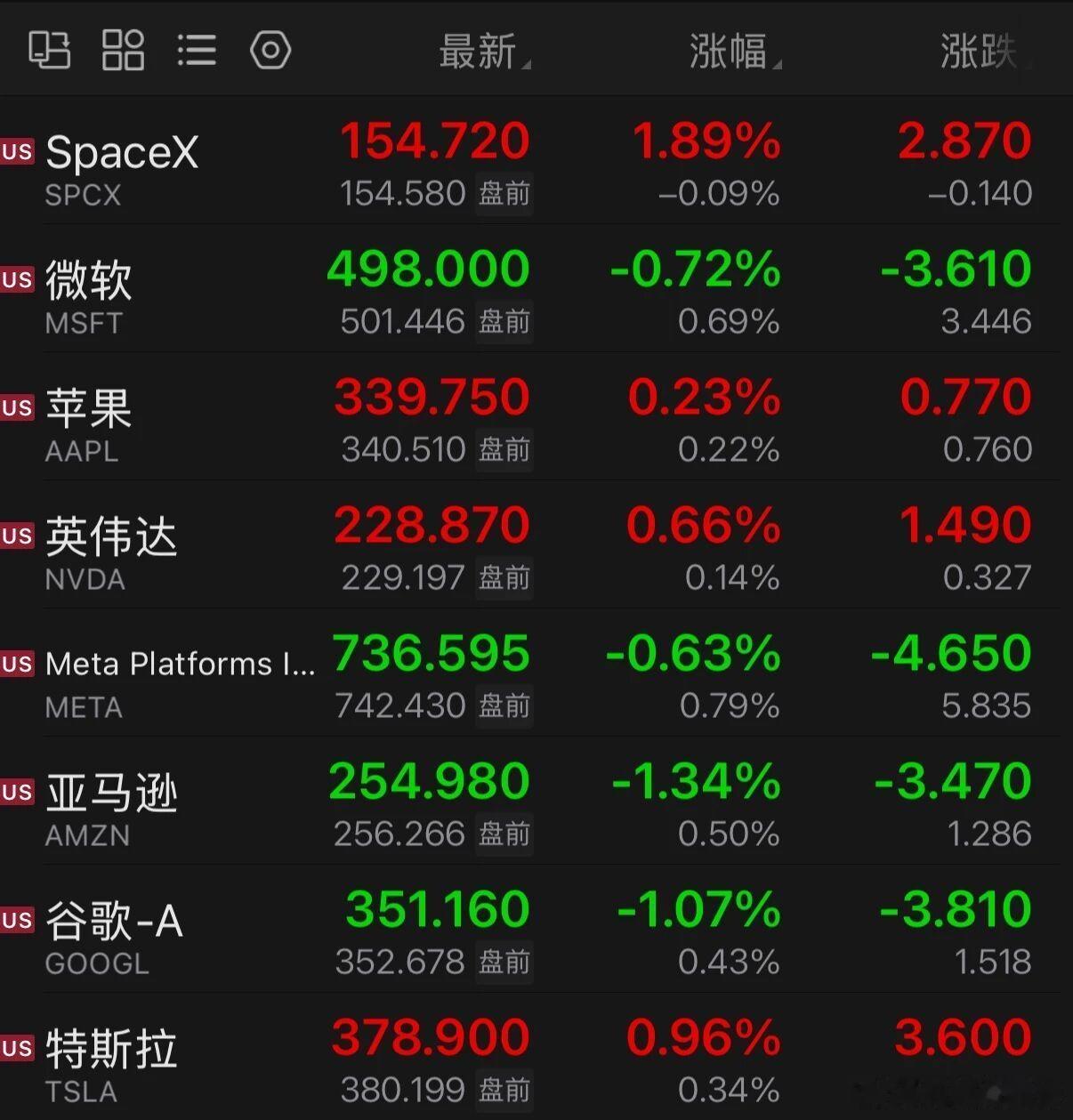 美股“科技七姐妹”，盘前集体上涨

9月23日美股盘前，三大股指期货均小幅上涨，截至发稿，道指期货报0.13%，纳斯达克100指数期货涨0.04%，标普500指数期货涨0.11%。

热门中概股盘前普跌，阿里巴巴跌超3%，百度跌近2%，网易跌超1%，京东、拼多多、小鹏集团、哔哩哔哩均走低。

“科技七姐妹”盘前集体 ​
