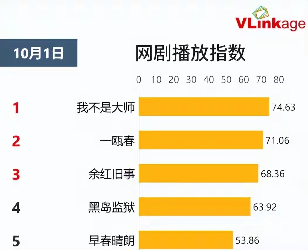 网剧播放指数排行榜，《一瓯春》跌至第二，第一指数高达74.63[送花花][送花花]
1、《我不是大师》
指数：74.63
主演：李现 / 李一桐 / 吴刚

2、《一瓯春》
指数：71.06
主演：许凯 / 周也 / 白澍

3、《余红旧事》
指数：68.36
主演：马伊琍 / 王佳佳 / 张哲华

4、《黑岛监狱》
指数：63.92
主演：吴 ​