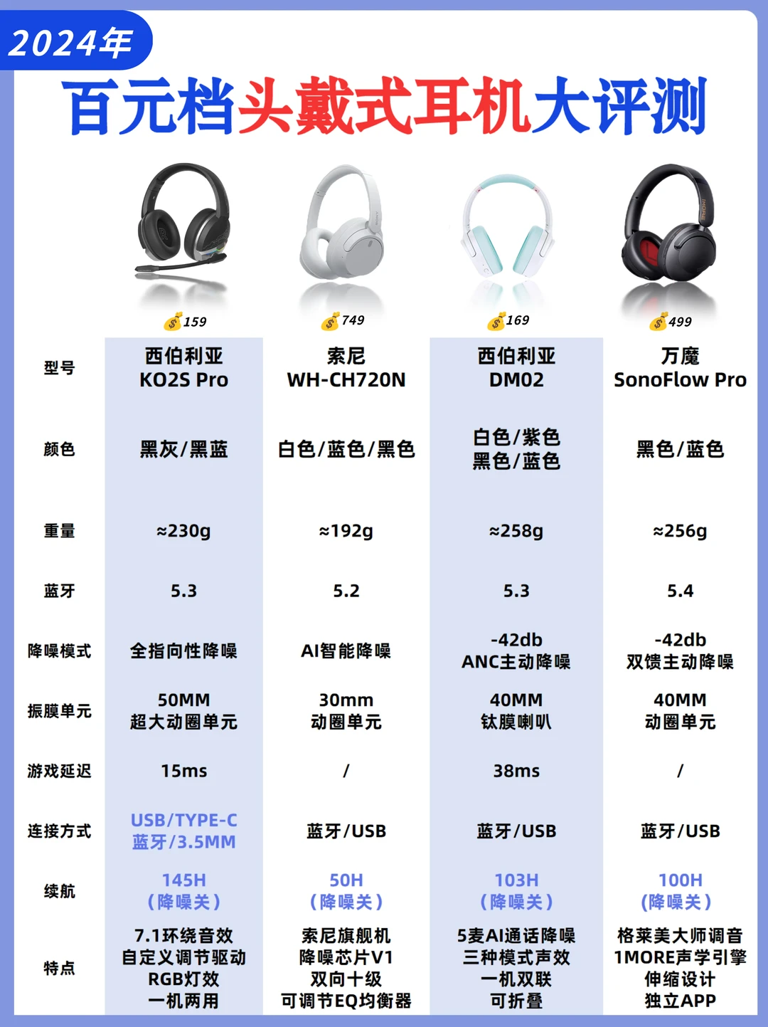 2024年百元档头戴式耳机推荐❗