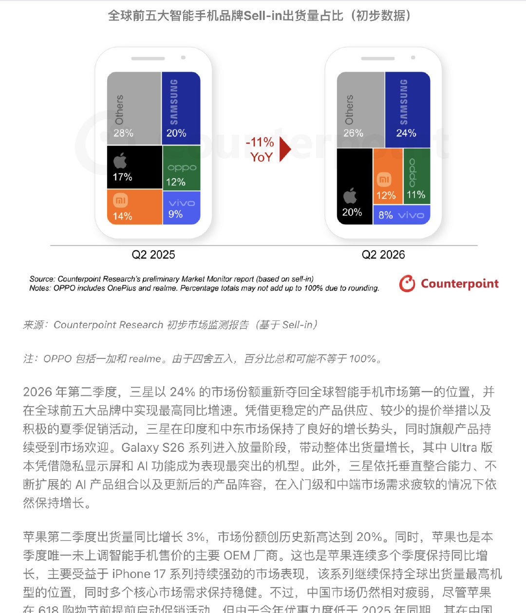 你们说三星怎么失去了中国市场，全球市场占比还越来越高了？

作为 S8 老用户，没觉得现在三星手机有什么特别的呀，设计和质感舍得花钱都能做，系统不好用，拍照也一般。 ​
