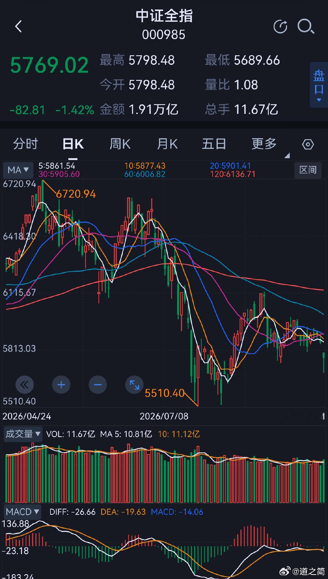 8月18日之后我们的策略是防5浪下跌，市场整体呈调整。场外资金才是真正的多头，外围利空即将出尽，资金预计逐步回流。
美国中期选举前尚有两次议息会议，分别为9月16日与10月28日。未来仍然不会是单边行情，但随着资本市场池子越来越大，结构性行情或将推动资本市场长牛。 ​