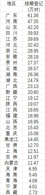 31省份2025年婚姻数据公布，看看哪些省份的结婚人数多？[喵喵] #去年全国结婚登记676万对# ​​​​