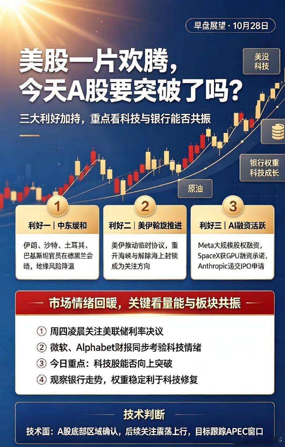 天刚亮,美股一片欢腾,今天A股要突破了吗？
​一、三条利好
​①中东问题出现缓和迹象。伊朗、沙特阿拉伯、土耳其和巴基斯坦官员周一在德黑兰举行会议。
​②美媒：斡旋方推美伊5日互让协议 重开海峡换解除海上封锁
​③美股传出三条重大AI融资消息：Meta宣布大规模股权融资安排，SpaceX获得GPU融资承诺 ​