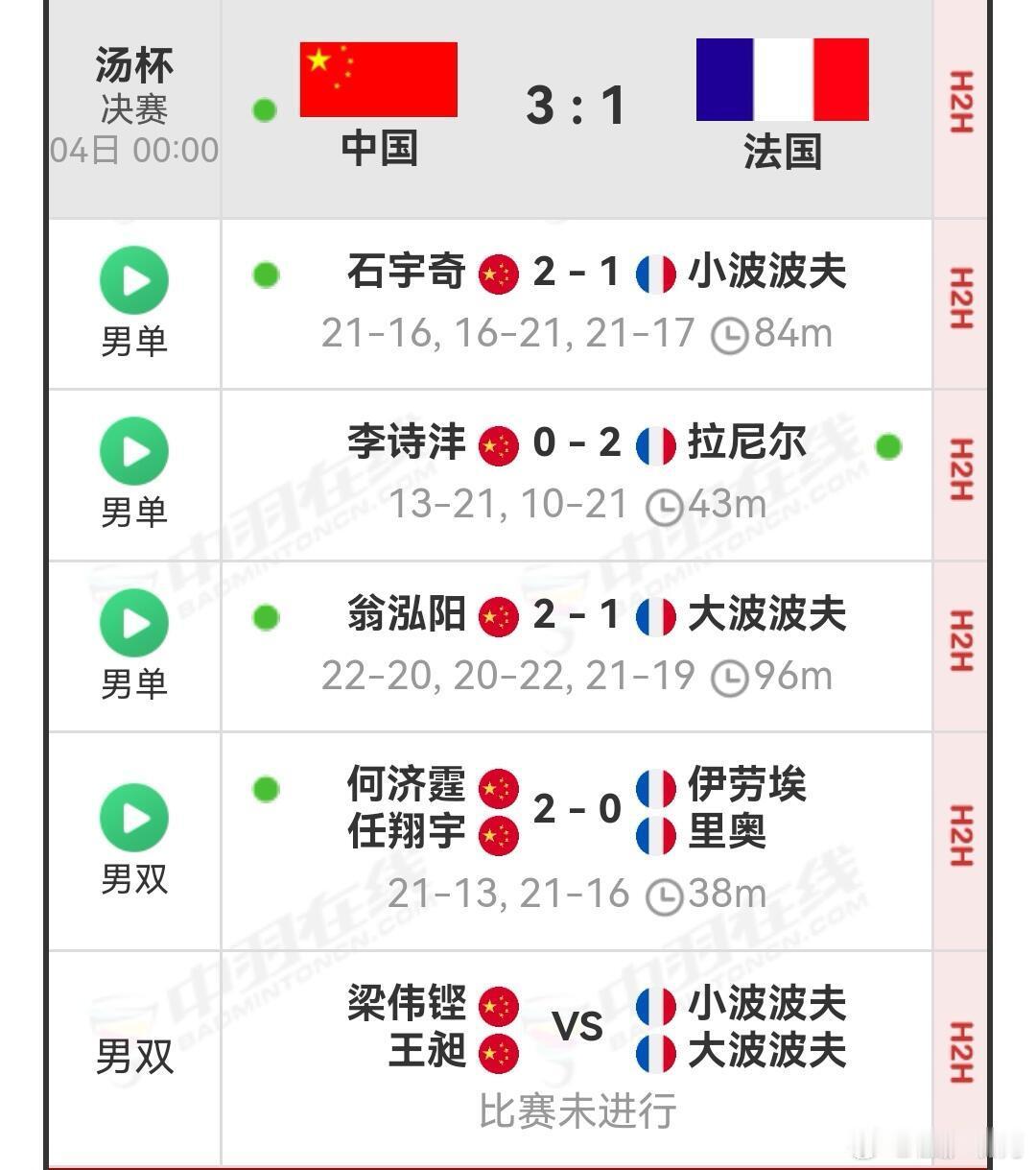 2026汤尤杯国羽男团卫冕成功女团卫冕失败。 今天早上，2026年汤尤...