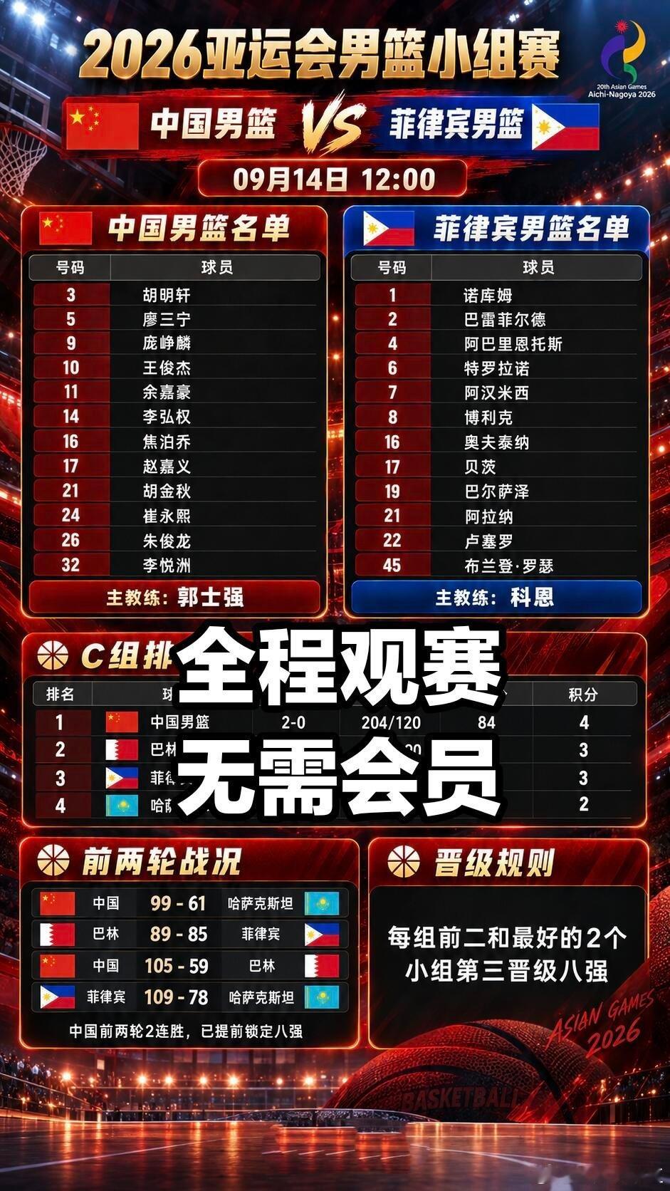 2026亚运男篮小组赛 中国男篮VS菲律宾男篮双方数据：
 
中国男篮：王俊杰20分14板3助1帽、廖三宁14分4板3助2断、胡明轩13分2板4助1断、李悦洲11分5板4助1断、焦泊乔11分6板1断1帽、胡金秋10分4板、崔永熙10分11板4助1断、庞峥麟7分2板2助1断、余嘉豪5分1板2助1断
 
菲律宾男篮：奥夫泰纳13分1助1断、巴 ​