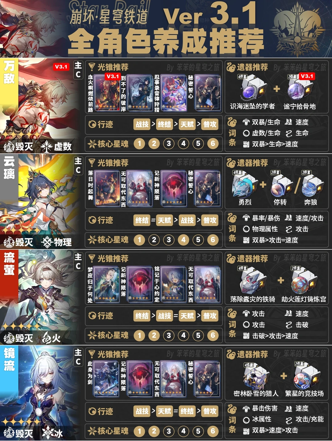 截止3.1全角色培养一图流，链接万敌，缇宝