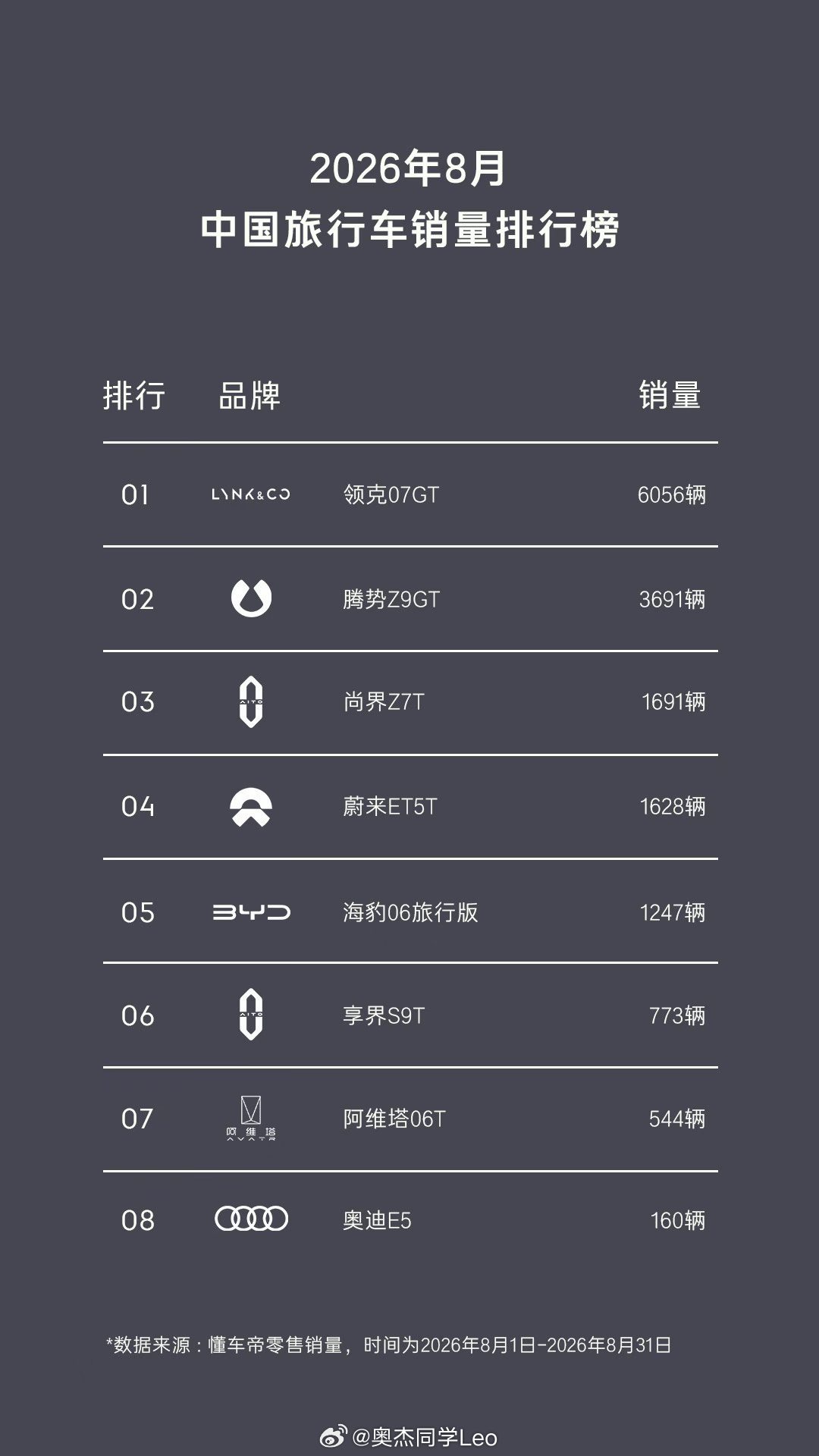 8月销量数据出炉 领克07GT售出6056辆
🏅中国旅行车销量TOP1🏆
#领克07gt##每3台旅行车就有1台领克07gt# ​