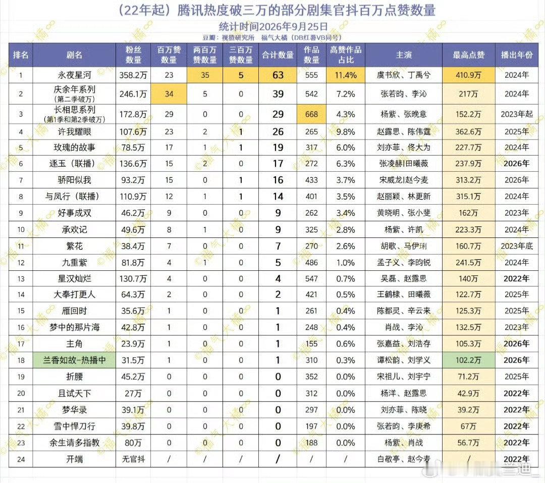 腾讯视频近五年官抖破百万赞数量对比
虞书欣永夜星河断层了[耶] ​