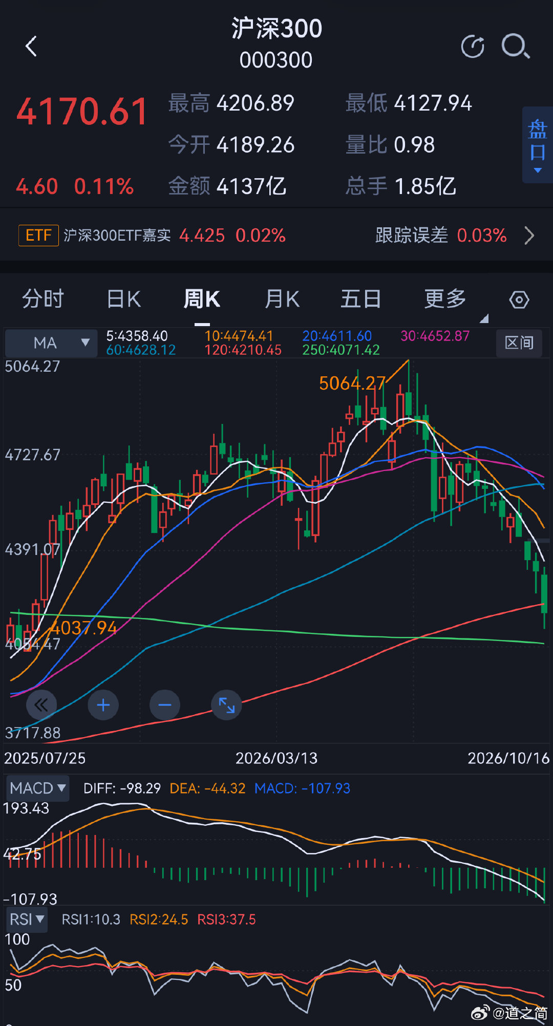 原油大涨，纳斯达克隔夜大跌。
沪深300遭遇史上首次周线10连阴。 ​