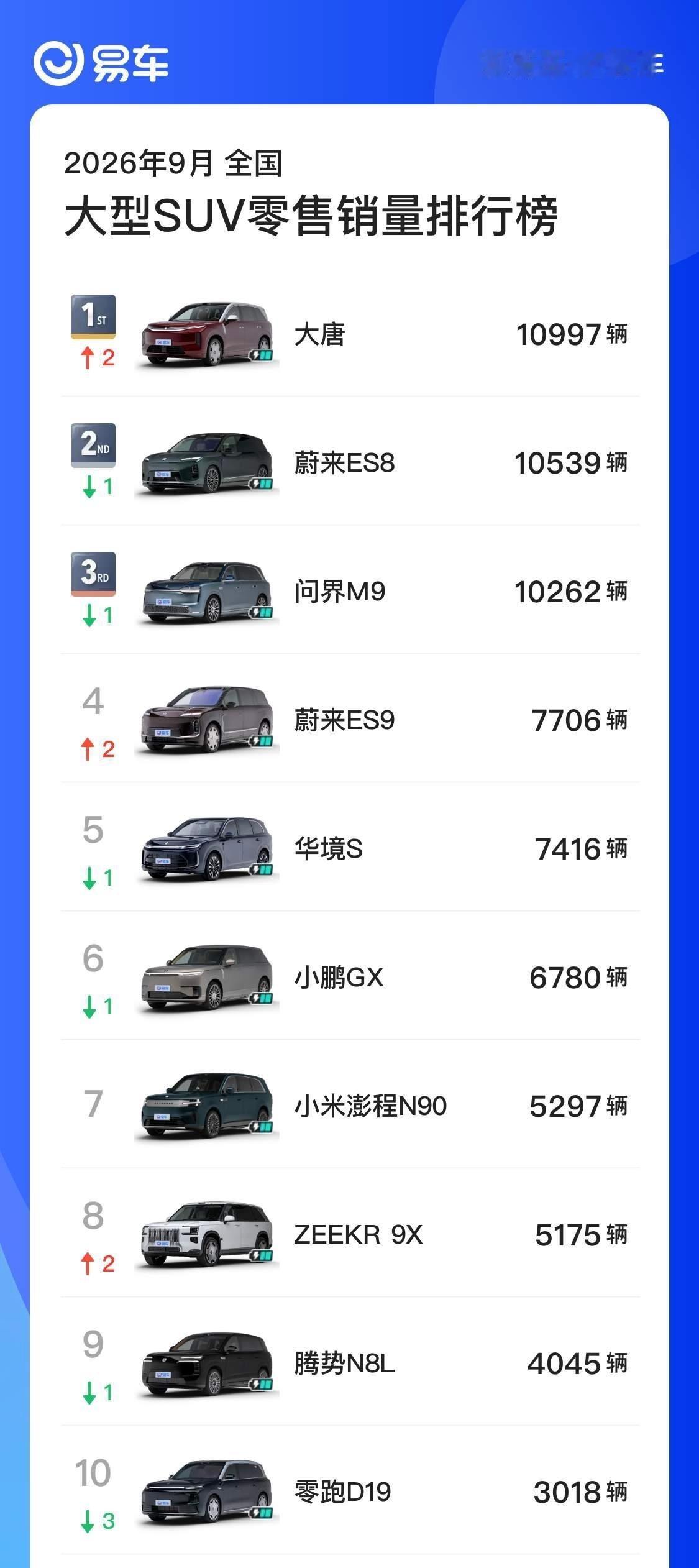大型SUV市场神仙打架，
9月零售销量出炉，
蔚来ES8、比亚迪大唐、
问界M9三强领跑不分伯仲！

小米澎程N90 首上榜，点赞👍
极氪9X 销量回稳，不错。

大型SUV市场，蔚来绝度的王者风范。
蔚来ES8销量继续破万，
9月上市一年交付15万台。

蔚来ES9产能提升，
排名继续上升。
乐道L80+L90 也有5500台+ ​