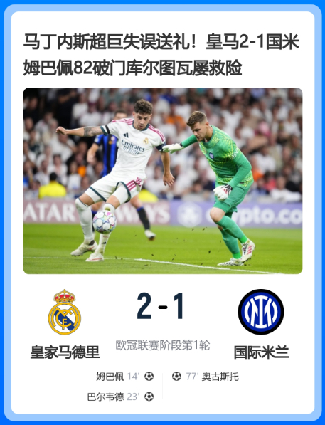 #欧冠# 🔥皇马 2-1 国米拿下开门红！
国米门将马丁内斯超级失误送礼！姆巴佩皇马欧冠首秀破门，71 球追平劳尔欧冠历史第 5！巴尔韦德抓住门将失误扩大比分，奥古斯托扳回一球！国米全场 21 脚射门，库尔图瓦多次神扑守住胜果！
北京时间 9 月 9 日凌晨，欧冠首轮焦点大战，皇马坐镇伯纳乌 2-1 击败国 ​