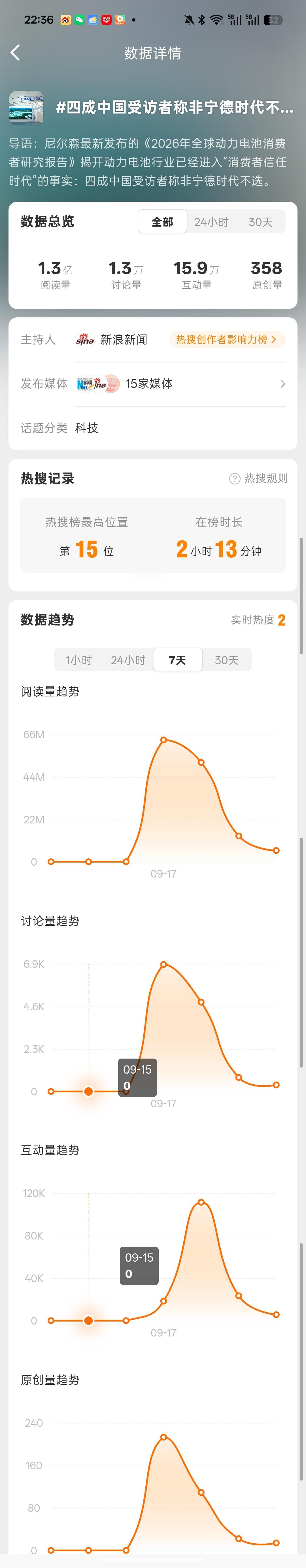 这两天宁德频上热搜，今天是#宁德品质时间会见证#，前天是#四成中国受访者称非宁德时代不选# ，都引用了尼尔森的报告。其实，对这份报告有些疑问，就觉得老外公司搞这报告，准确吗？
 
尼尔森IQ这份报告说37.1%的中国消费者"没有宁德时代电池就放弃心仪车型"，上了热搜。看了原文也没搞明白：
 
1️⃣  ​