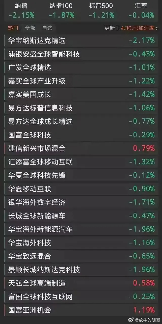 隔夜美股集体大跌！特斯拉财报爆冷，唯独存储板块逆势走强周四晚间美股开盘...