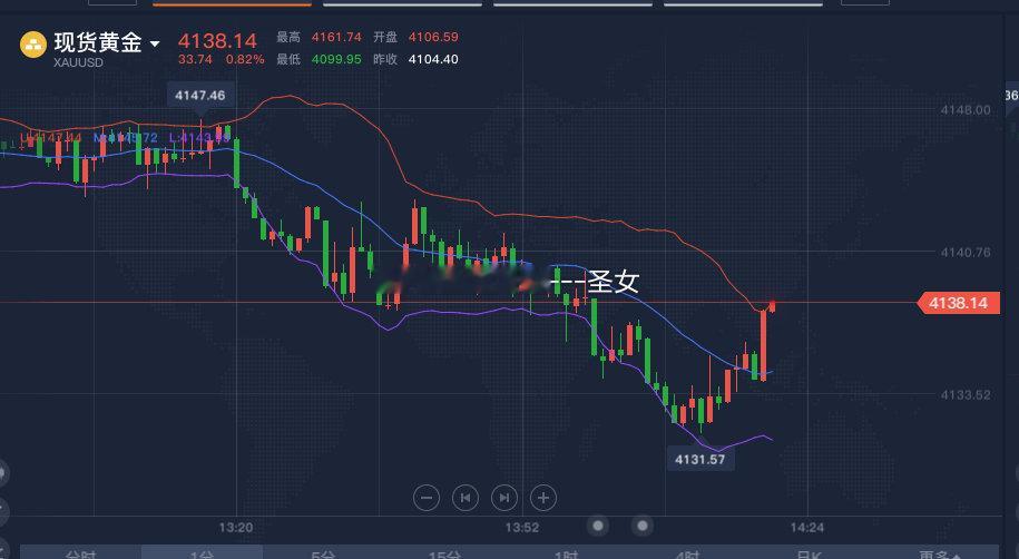 我愿称之为神笔反手
黄金4132多，涨至4138，收获60个点

目前黄金整体还是空头趋势，多单不要贪心

#黄金##金价##A股市值一哥易主##黄金白银断崖式大跌##a股跌破3700点主要受外围影响# ​