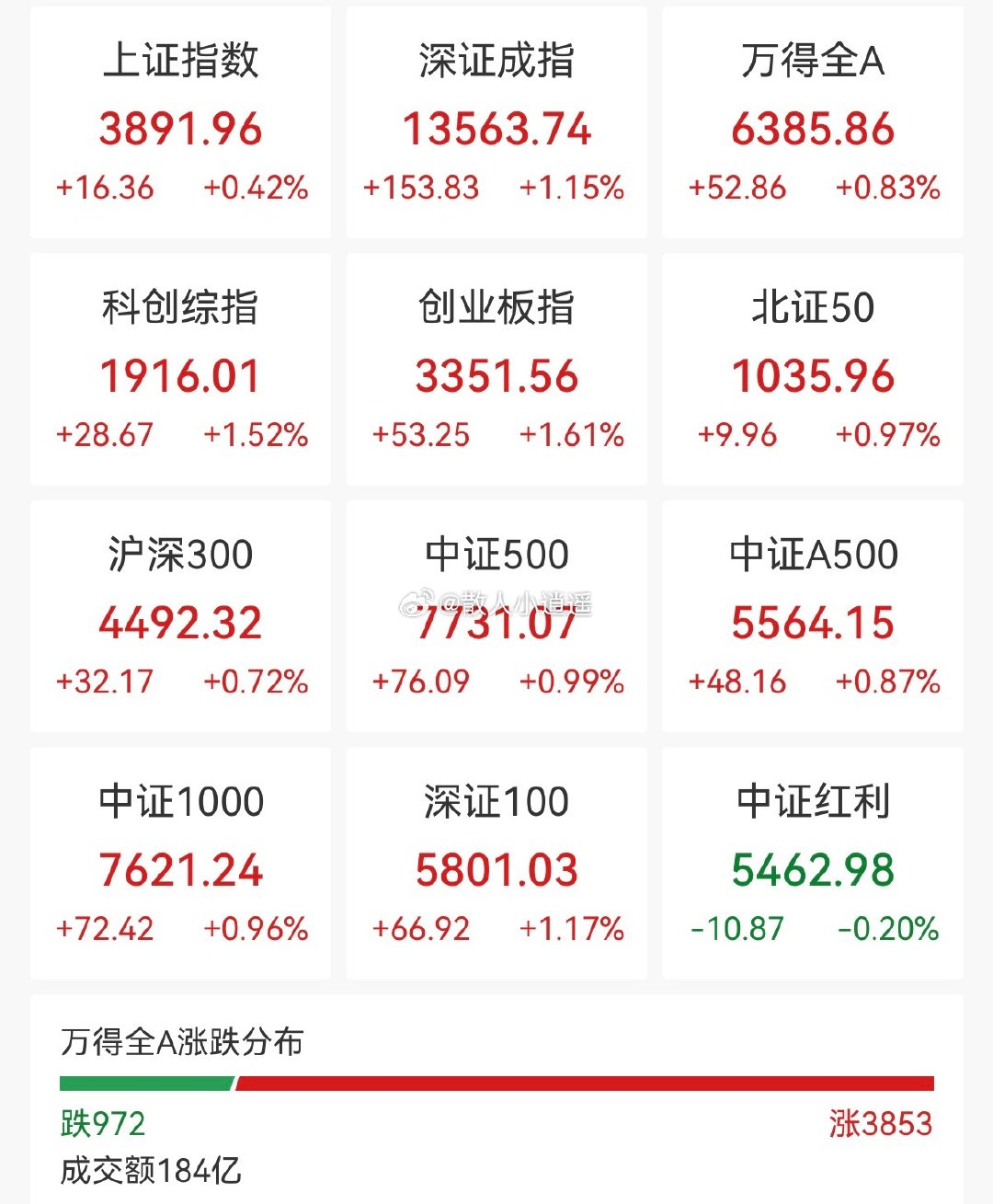 竞价结束，A股三大指数集体高开，3800多家上涨，光和芯高开不错，其它也是红的！整体不错。

今天希望来个高开高走！！铁子们，点个赞加加油[打call][打call]#a股##美股##黄金# ​