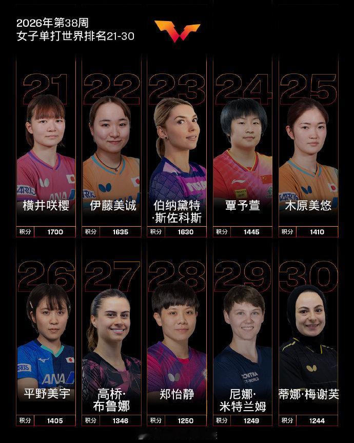 【#王曼昱职业生涯首登世排第一##国际乒联2026年第38周世排#】

9月14日，国际乒联公布了2026年第38周世界排名。男单前10位中，中国队球员王楚钦位列第1，林诗栋位列第8。女子单打，中国队球员王曼昱登顶女单排名榜、孙颖莎位列第2。

女单前10位中，王曼昱排名上升1位至第1，职业生涯首次登顶世界第一 ​