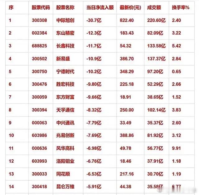 9月2日警报响起！百亿主力资金集体出逃，15只龙头遭大额甩卖

      盘面资金兑现压力陡增，多只市场人气龙头迎来主力资金大幅流出。中际旭创净流出30.7亿高居榜首，单日成交额220.60亿，换手率2.40%；东山精密净流出12.3亿，长鑫科技‑11.7亿，新易盛‑10.9亿，宁德时代‑10.2亿，多只个股流出规模突 ​