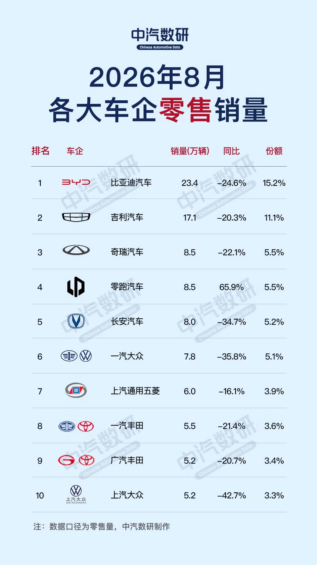 2026年8月车企销量榜出炉！
