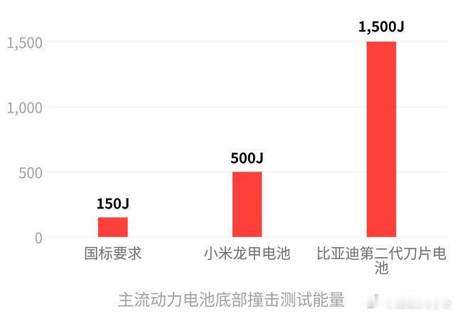 #小米龙甲电池针刺不起火#
小米龙甲电池在针刺实验中实现电芯不起火。测试模拟电芯被外物刺穿的失效工况，这是动力电池热安全的一项典型验证项目。通过结构防护、材料体系与热管控的协同设计，电池在针刺触发内部短路后，抑制住热失控进一步扩散。
高温环境叠加针刺属于比较严苛的试验条件，该结果体现 ​