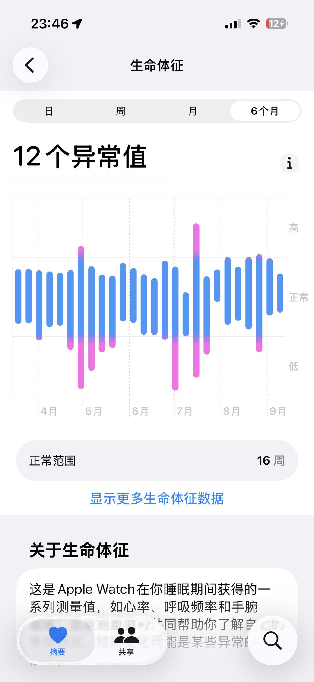 救命 好久没看生命体征了 怎么六个月12个异常啊[裂开] #apple watch# ​