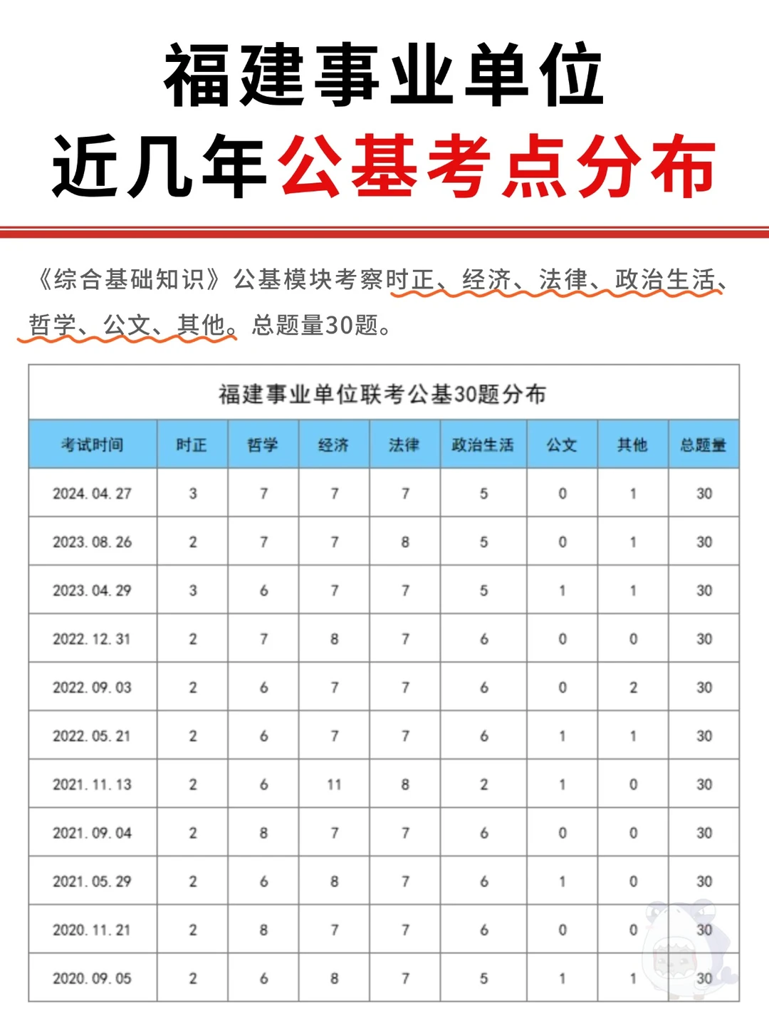 福建事业单位公基近几年考点分布！