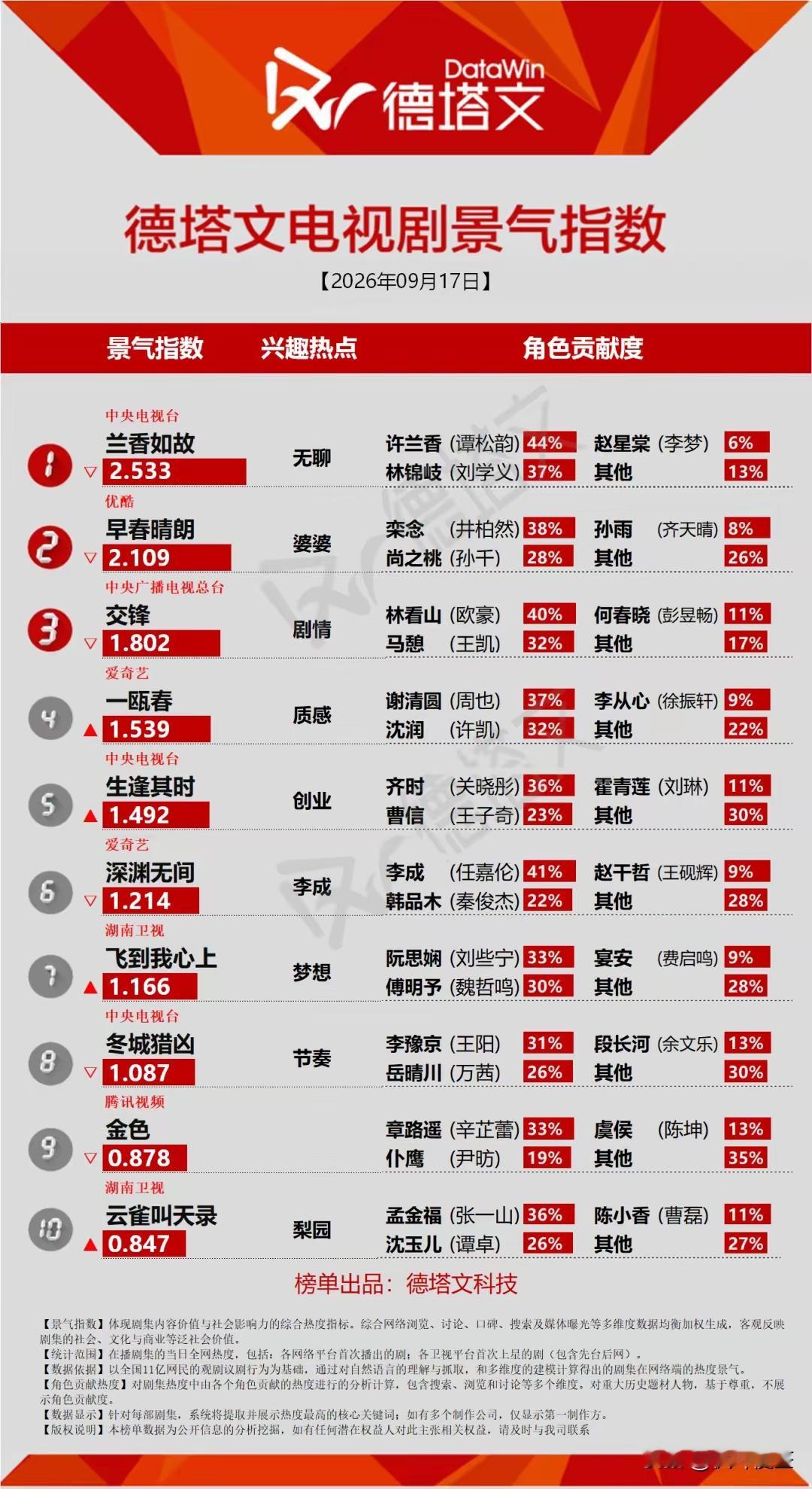 德塔文景气榜｜《兰香如故》热度断层领跑
​​最新德塔文电视剧景气指数榜单，《兰香如故》以2.533的高景气值稳居第一位，热度遥遥领先。角色贡献度上，许兰香、林锦岐两个人物扛起了大半剧集热度。
​​第二名《早春晴朗》热度依旧能打，婆媳相关剧情成为全网讨论热点。《交锋》位列第三，剧情走向牵 ​