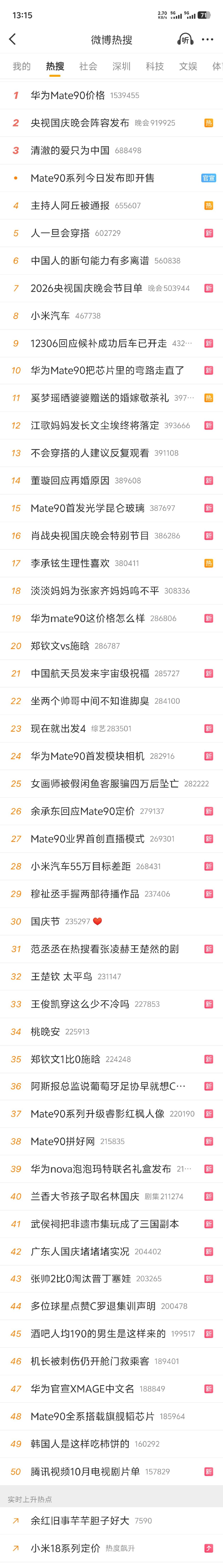 华为在国庆霸屏热搜榜了。然后只有小米也上了两个，其它友商就没有热搜的份了。

余承东卷啊，国庆上午开发布会，在友商放国庆假的时候，抓紧时机宣传。毕竟，流量的阵地，你不去占领，就要被友商占领。 ​