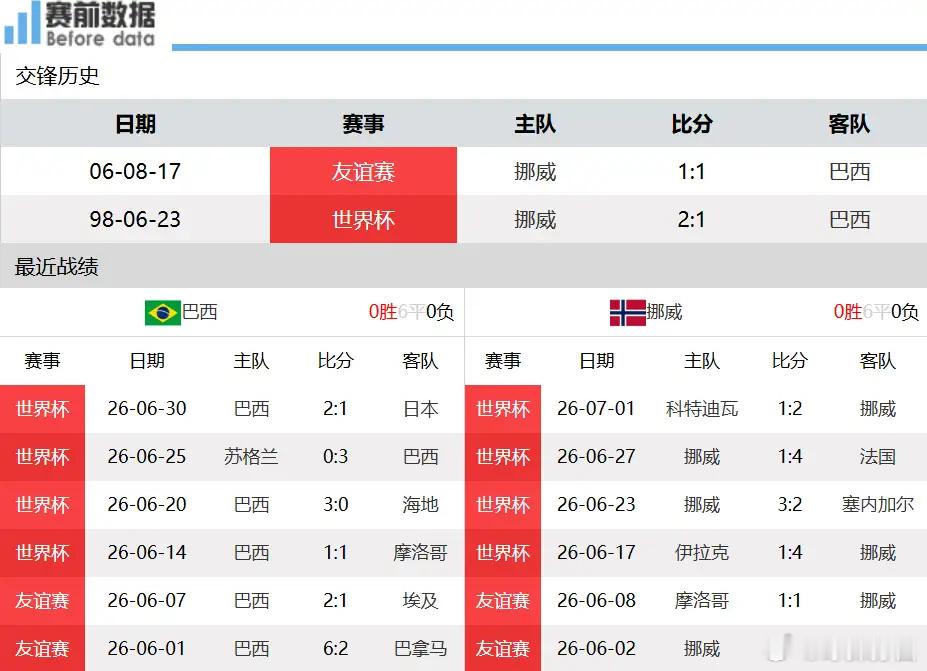 巴西vs挪威前瞻：达尼洛镇守右路隐患重重，缺少中场支援哈兰德难有杀伤力...