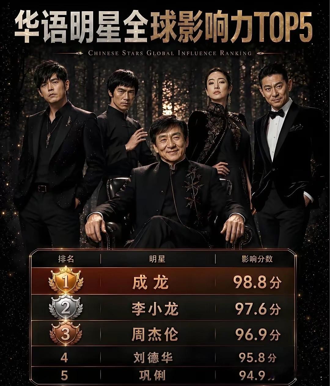 华语明星全球影响力排名前五，周杰伦排名第三，李小龙屈居第二
曾经中国功夫风靡全球，主要是李小龙的功夫片演绎得让人痴迷，不幸的是他英年早逝，不然他的影响力还会飙升，最终他排名第二还是比较遗憾的，另一位功夫明星成龙，凭借着高超的功夫和表演天赋，名声响彻全球，很多地方都有他的雕像，所以他的影响力全球第一实