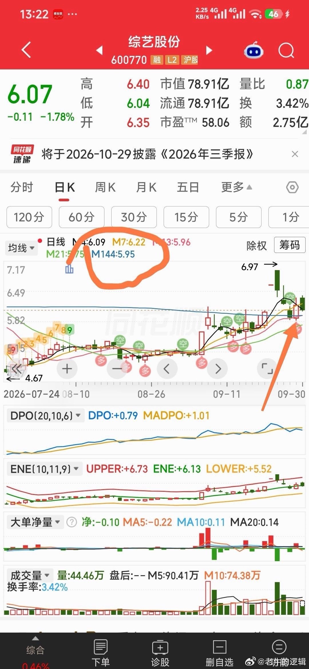 【收盘验证】

收盘验证我们点评的四牛：澳洋健康脑机接口应用，综艺股份CPU参股神州龙芯，科森科技收购展固科技53%股权，依顿电子PCB龙妖。 ​