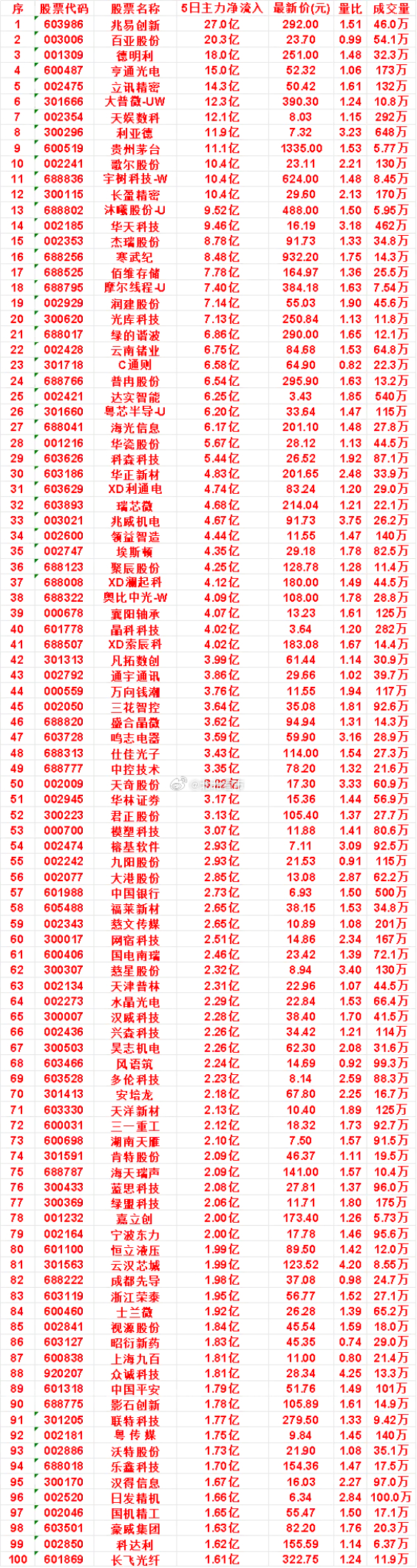 本周，“主力流入最多”的名单一览

润建股份：5日净流入 7.14亿，量比 1.90，成交量 45.6万
光库科技：5日净流入 7.13亿，量比 1.13，成交量 11.8万
绿的谐波：5日净流入 6.86亿，量比 1.65，成交量 12.1万
云南锗业：5日净流入 6.75亿，量比 1.53，成交量 64.8万
C通则：5日净流入 6.58亿，量比 0.82 ​