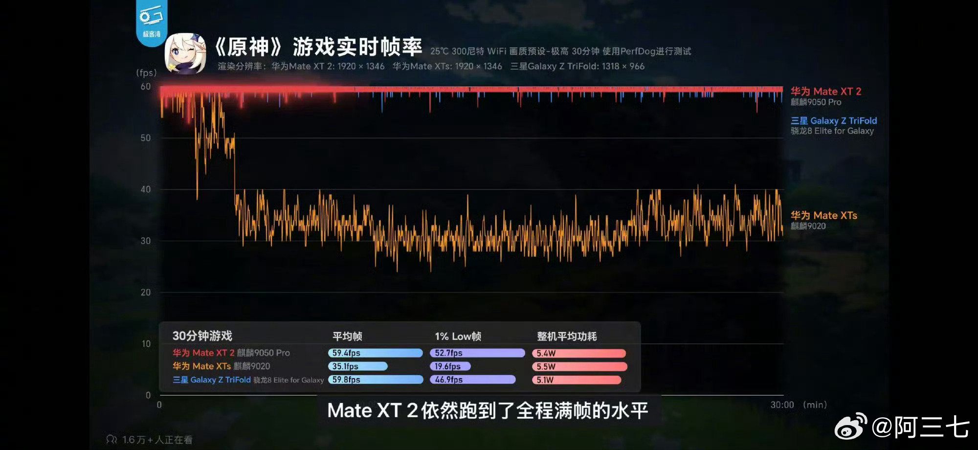 #麒麟9050Pro实测# 省流：在工艺几乎不变的情况下，CPU/GPU/NPU 均有大幅提升，能效进步显著；中低负载和日常使用表现出色，高负载场景仍有提升空间。多核能效超过骁龙8 Gen3，追平天玑9400，甚至达到骁龙8 Elite水平 ​