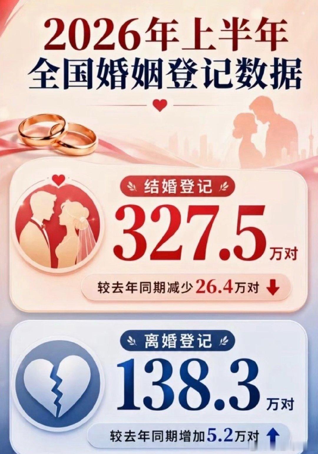 #去年全国结婚登记676万对#现在年轻人不是不相信爱情，而是越来越不敢相信自己的钱包😂 谈恋爱是两个人的事，一谈结婚，房子、彩礼、婚礼、养娃全来排队。
工资还没涨多少，人生大额支出倒是一个不落。以前结婚讲究水到渠成，现在结婚得先确认现金流能不能撑住。 ​