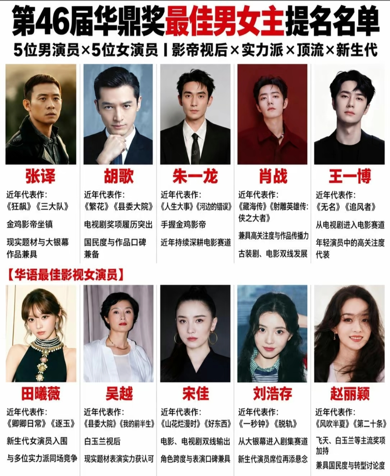 第46届华鼎奖提名一出，内娱最热闹的不是“谁拿了奖”，而是这五个名字被摆在一起：张译、胡歌、朱一龙、肖战、王一博。

尤其是肖战和王一博。

2019年《陈情令》之后，他们很少被放在同一个奖项名单里正面比较。这一次，两人同时入围“华语最佳影视男演员”，评论区直接炸了。

有人觉得，这是“回忆杀”回来