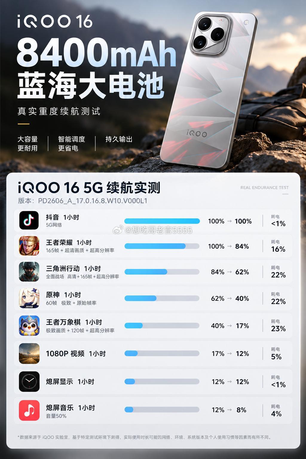 #iqoo[超话]##iQOO16#  iQOO16蓝海8400mAh大电池完整续航+充电实测来了🔋
超大容量蓝海电池，兼顾长续航与回血速度。
充电曲线：3%→100%总共66分钟
✅27分钟充至50%
✅46分钟充至80%
✅58分钟充至90%
 
多场景重度续航实测，游戏党重点看：
▫️王者荣耀165帧超清画质1小时，耗电仅16%
▫️三角洲行 ​