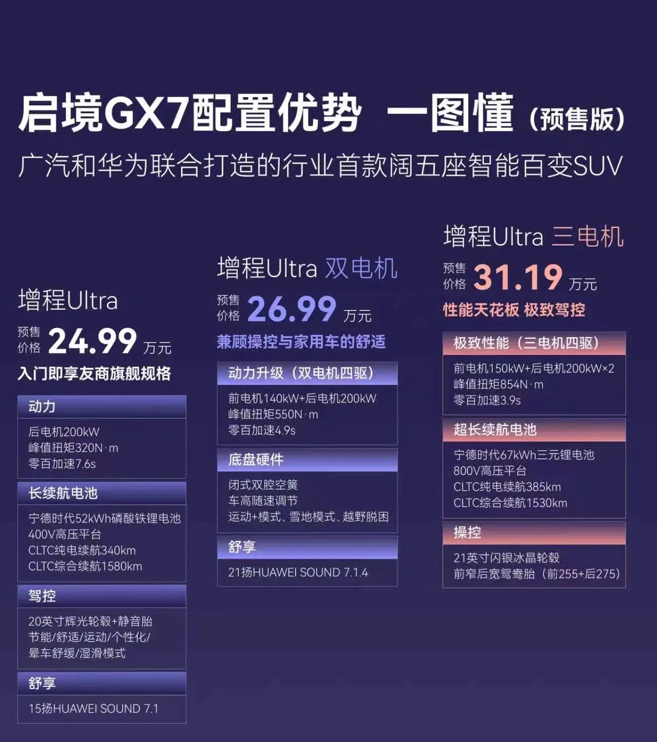 9月份大5座SUV销量排行  

1 特斯拉Model Y 纯电 51173 
2 吉利银河星愿 纯电 48080 
3 比亚迪宋Ultra插混 30283

启境GX7，阔五座智能百变SUV
 
它最有温度的创新，就是这套20秒一键电控纯平大床。市面上不少车型的后排放倒，更像是一项“体力活”：手动