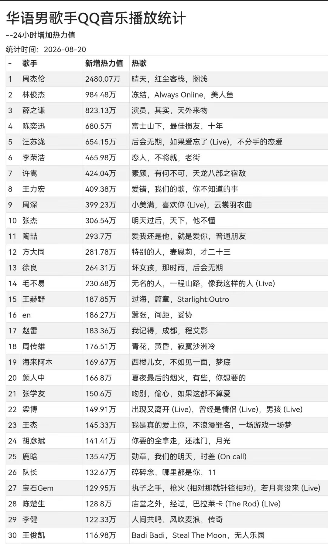 #华语男歌手收听#     
2026QQ音乐华语主流歌手每日热力值增长TOP30统计8.30
2000w档周杰伦
700w档林俊杰、薛之谦
400w档陈奕迅、汪苏泷、李荣浩、许嵩、王力宏
200w档周深、张杰、陶喆、方大同、徐良、毛不易
前30有你喜欢的歌手吗？ ​ ​​​