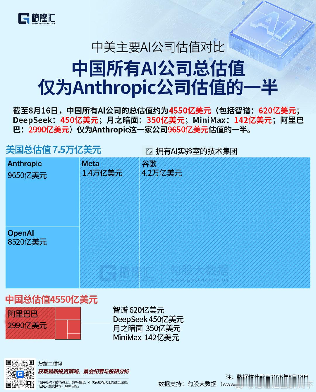 截至8月16日，中国所有AI公司的总估值约为4550亿美元(包括智普:620亿美元;DeepSeek:450亿美元;月之暗面:350亿美元;MiniMax:142亿美元;阿里巴巴:2990亿美元)仅为Anthropic这一家公司9650亿美元估值的一半。 ​