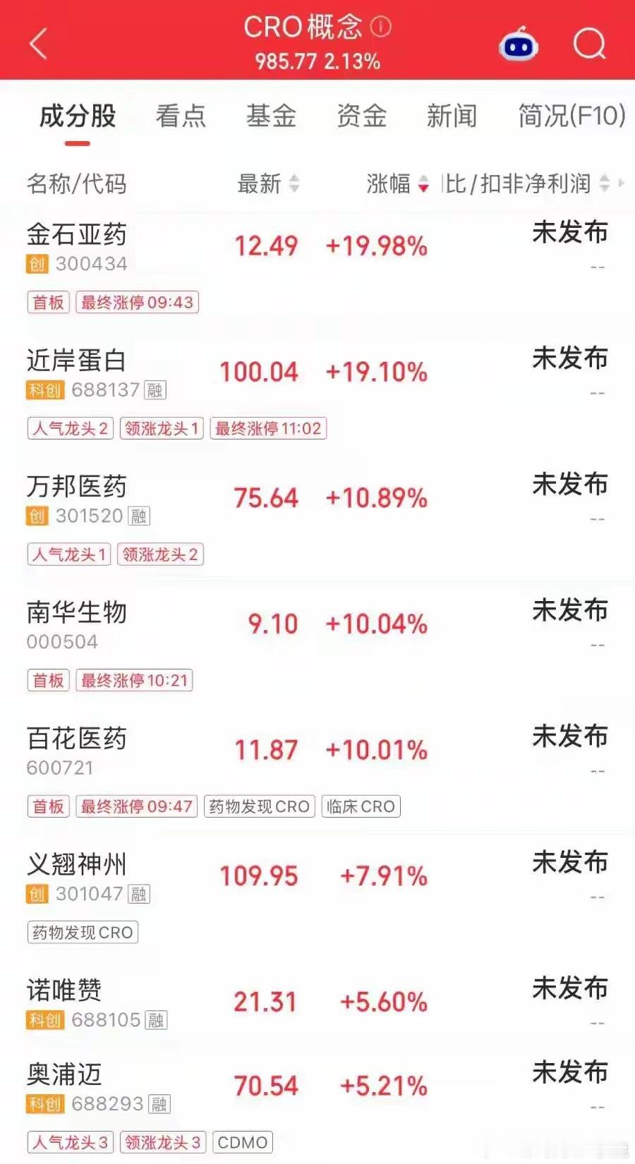 多重利好催化，创新药、CRO强势拉涨，“花王”涨停
9月17日，创新药、CRO概念强势拉涨，截至午间收盘，金石亚药20cm涨停，近岸蛋白、万邦医药涨超10%，百花医药、南华生物涨停。
值得注意的是，此前百花医药曾于8月份开启一波连板行情，成为市场上炙手可热的大牛股。此番涨停再度调动了市场情绪，有网 ​