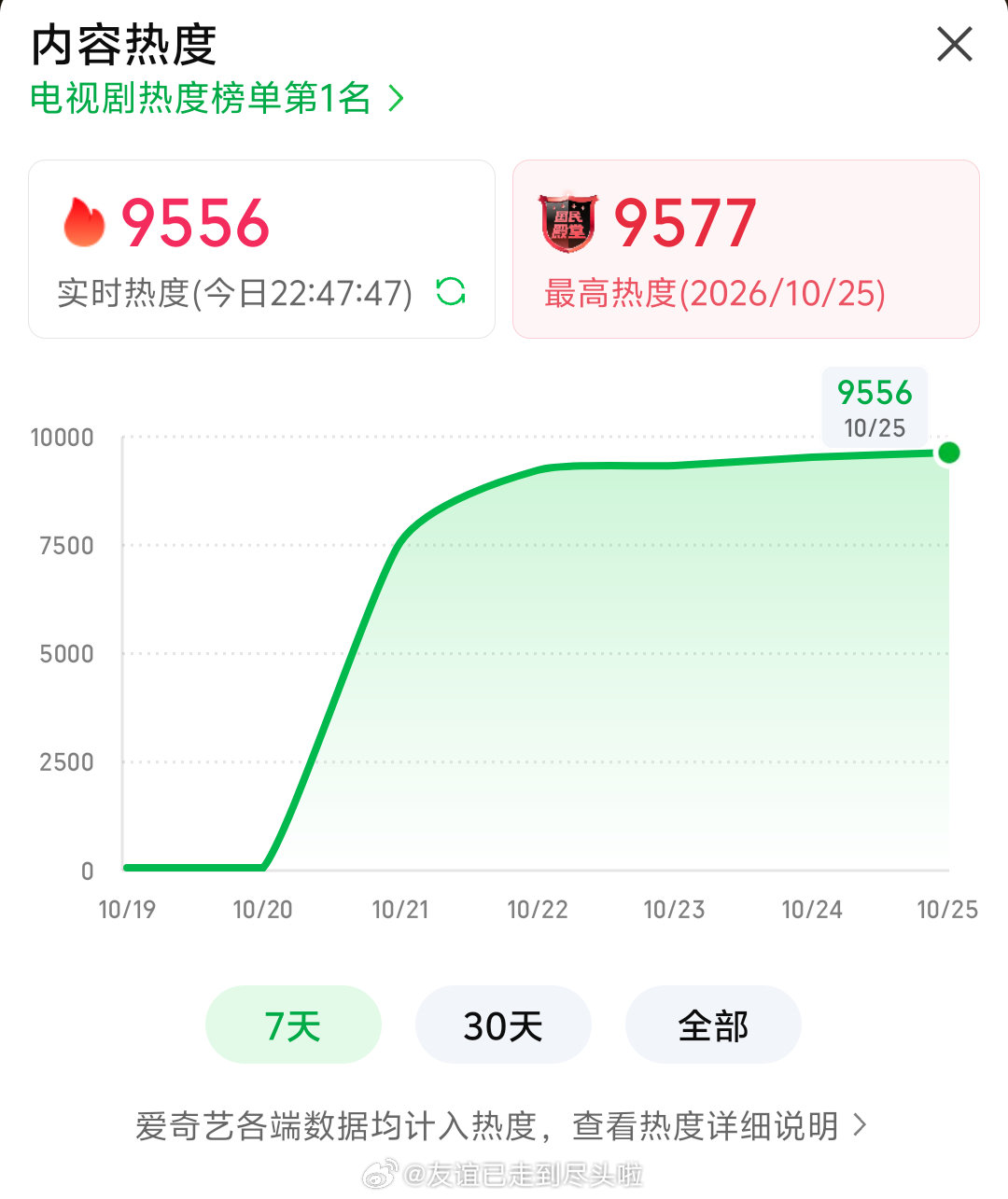 每个平台都有非V更新，不用充会员就能看剧不是好事吗？而且第3集已经回转锁V，只限免了4、5、6集，其他都要vip
小城良方作为小众题材现实医疗剧，站内热度已经冲到9500+了，好口碑作品防不住
#新剧开播没几天就限免# #小城良方# 
#刘铮亮社会化进度还得靠艾辰# ​