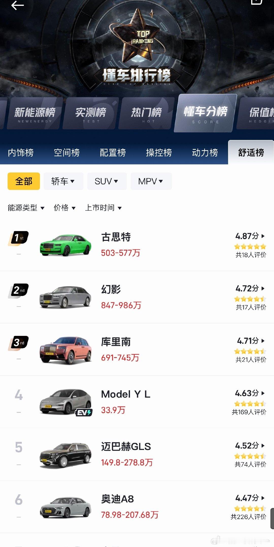 #懂车帝被曝2025年营收245亿#
刚搜了下懂车帝几个榜单
舒适榜：特斯拉ModelYL和豪车在一块，排第四
安全榜：日产轩逸确实排在沃尔沃S60前面
主动安全榜：鸿蒙智行确实包揽了前几的位置
不知道这些榜是平台自己测的，还是车主打分的。[奥特曼] ​