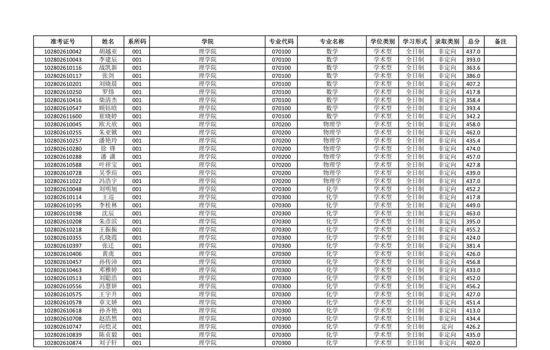上海大学2026年博士研究生普通招考第一批拟